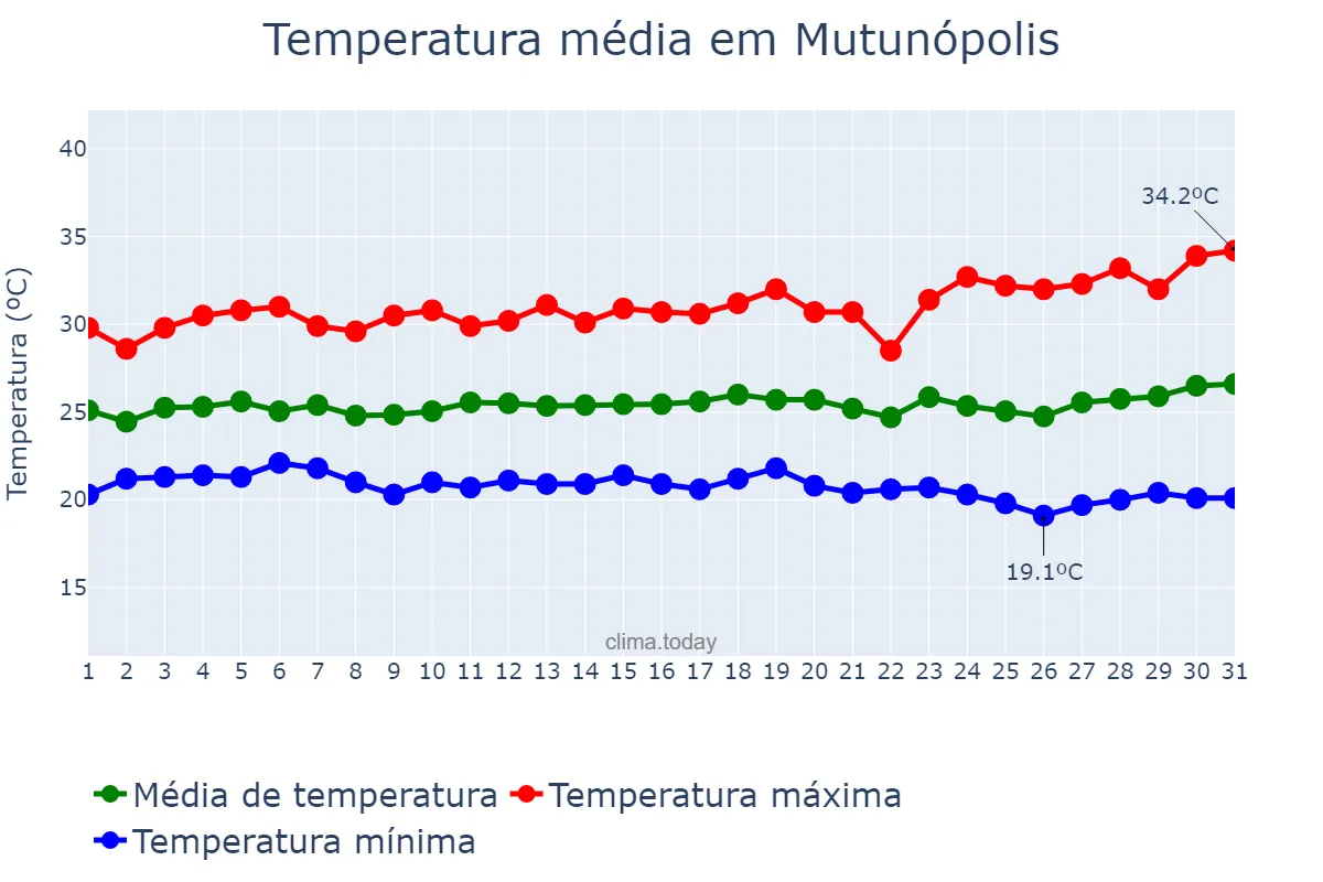Temperatura em marco em Mutunópolis, GO, BR