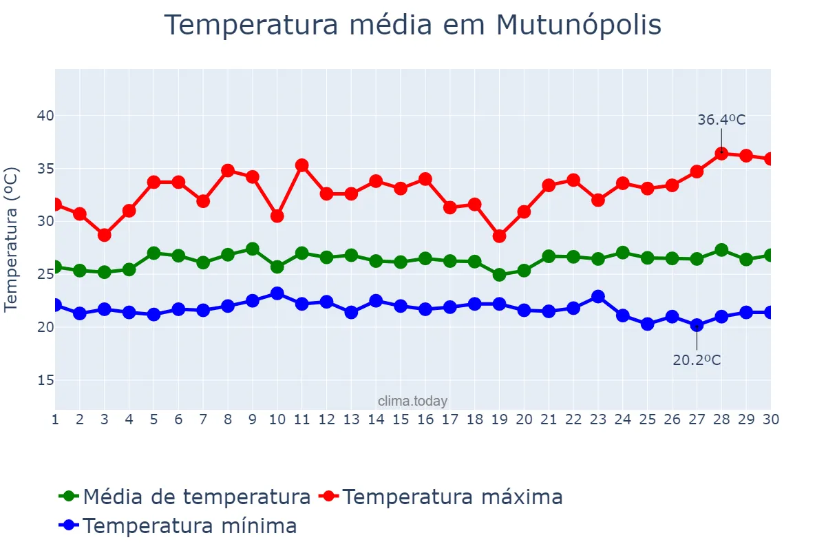 Temperatura em novembro em Mutunópolis, GO, BR