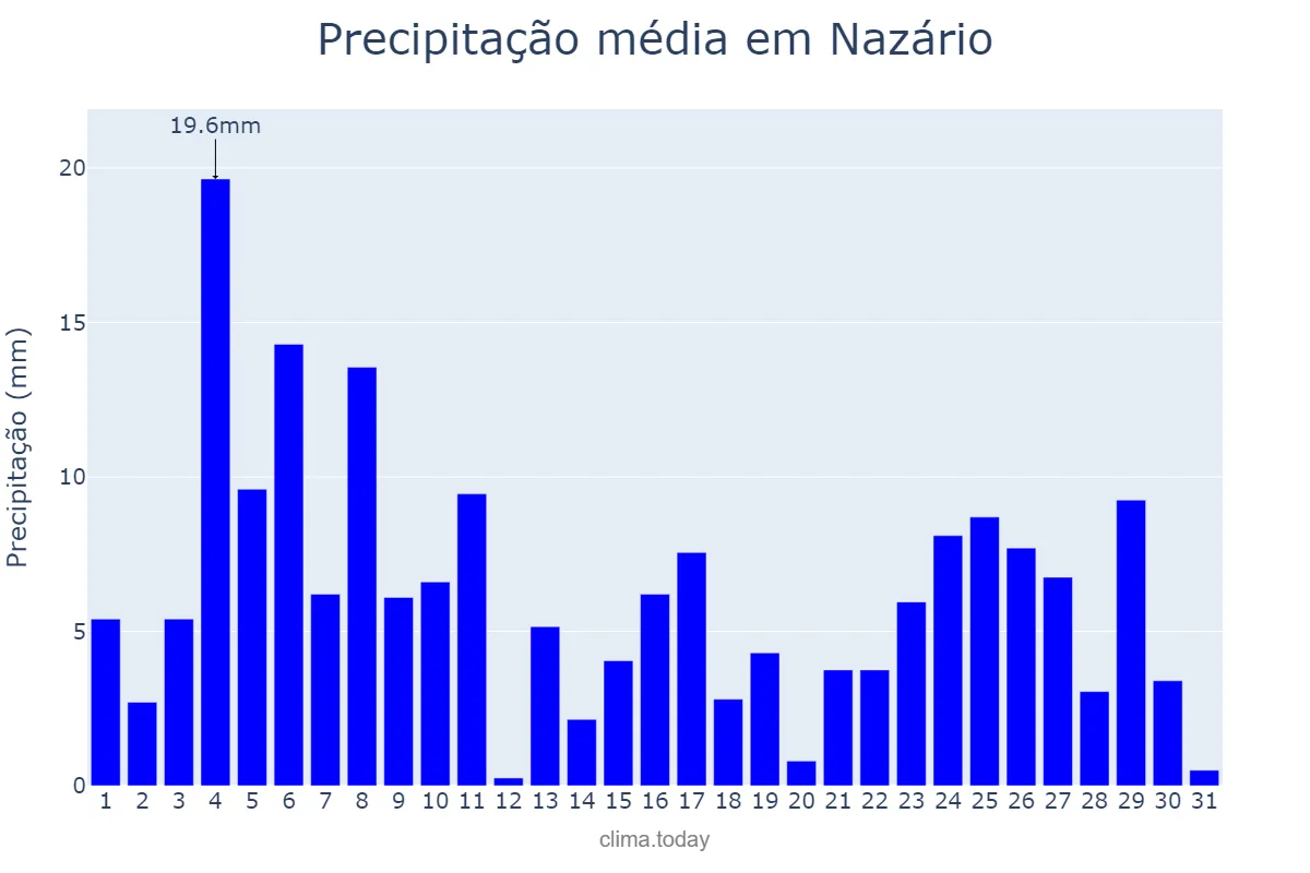 Precipitação em janeiro em Nazário, GO, BR