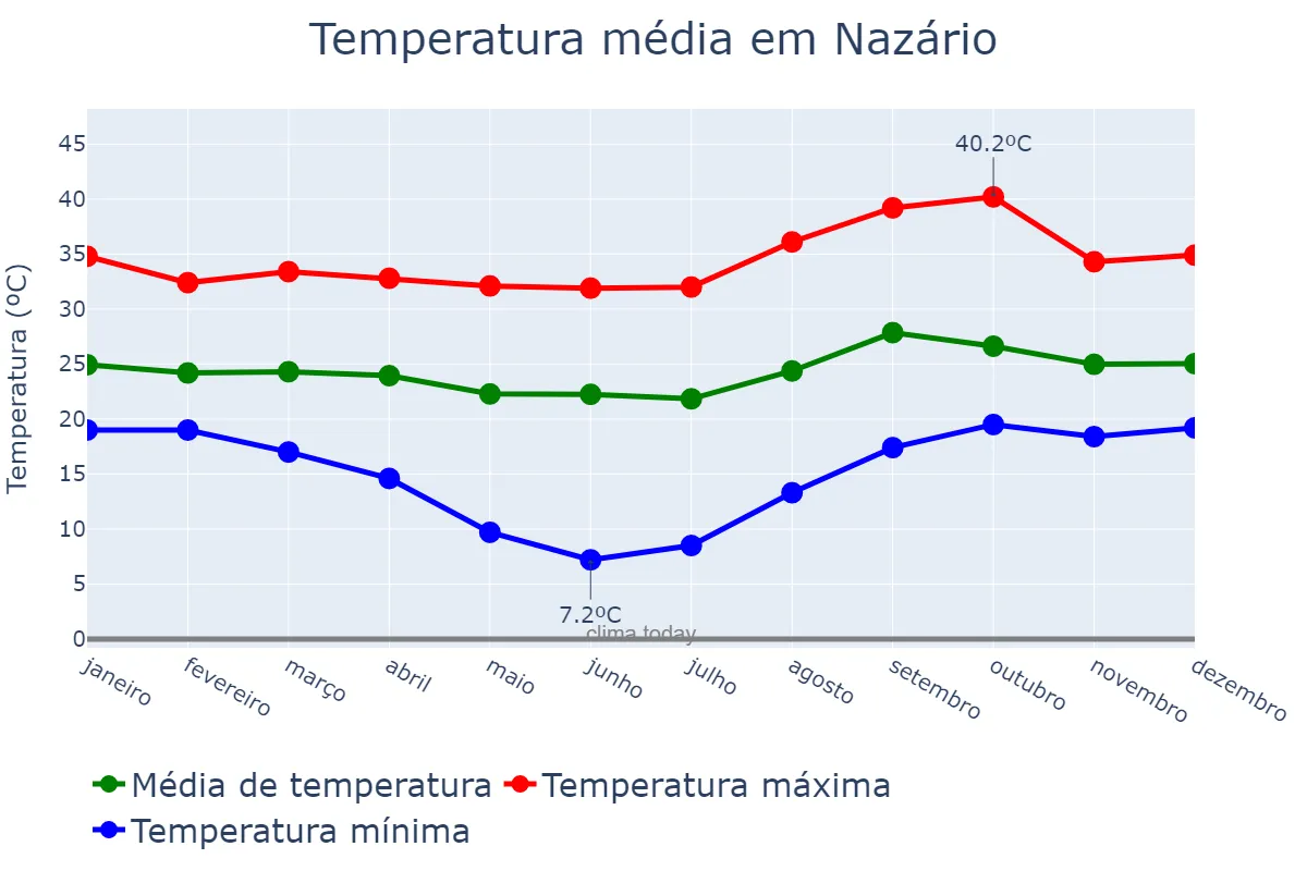 Temperatura anual em Nazário, GO, BR