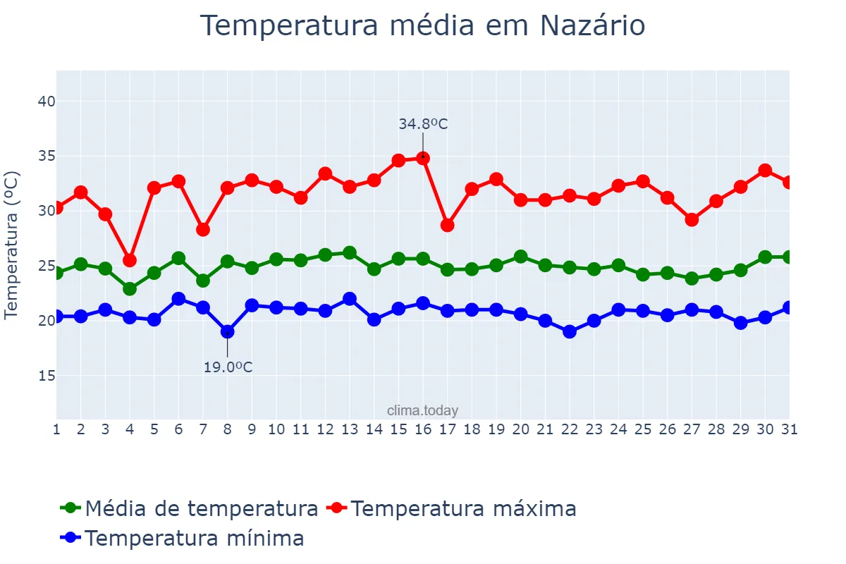 Temperatura em janeiro em Nazário, GO, BR