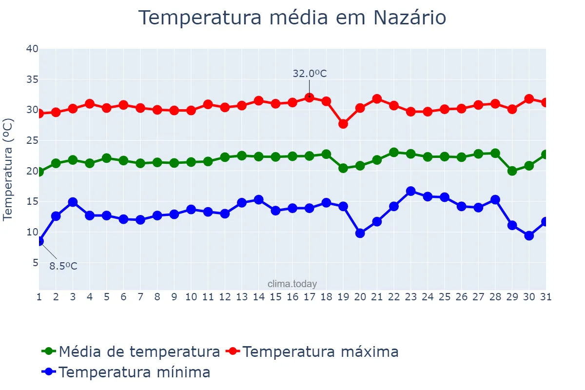 Temperatura em julho em Nazário, GO, BR