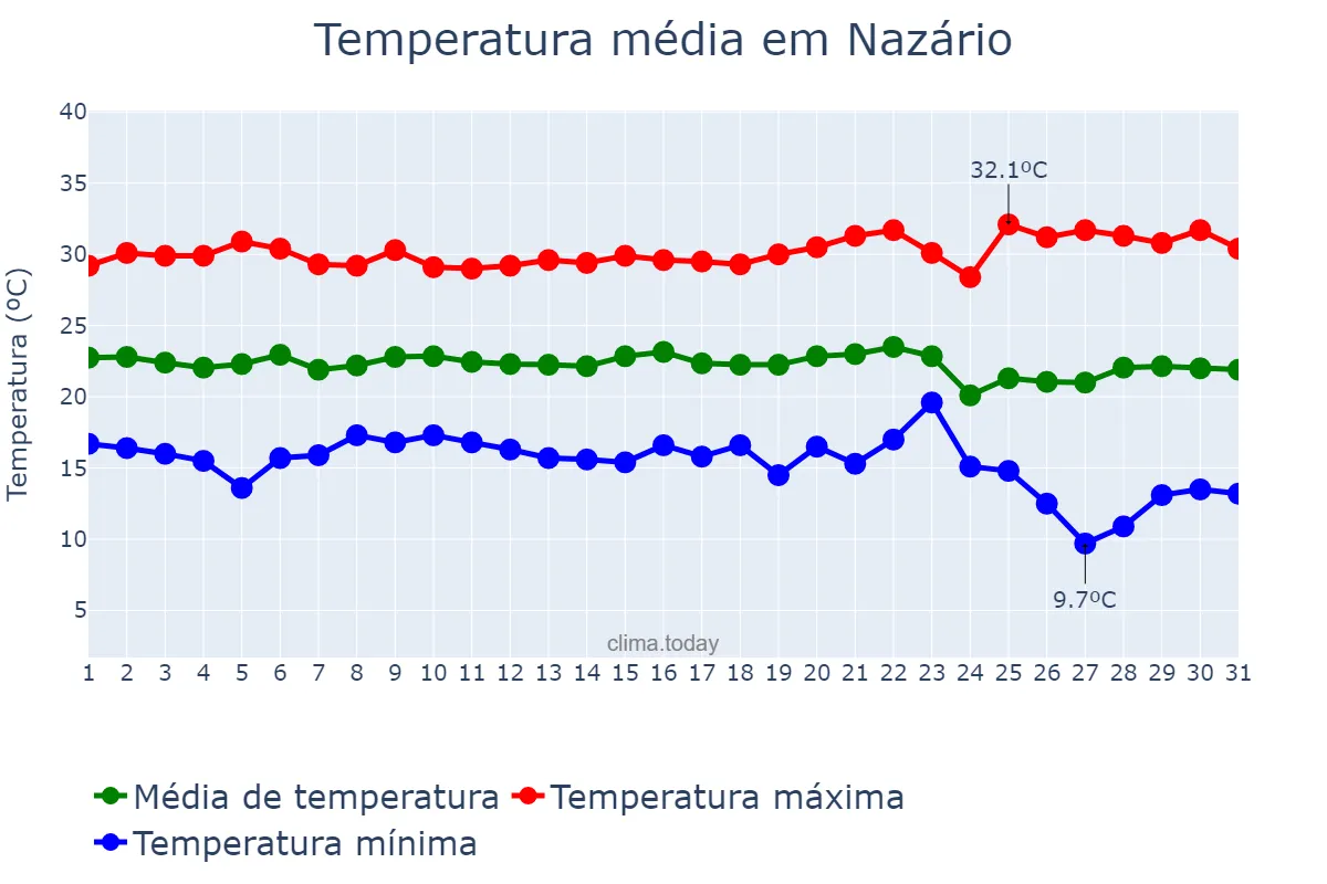 Temperatura em maio em Nazário, GO, BR