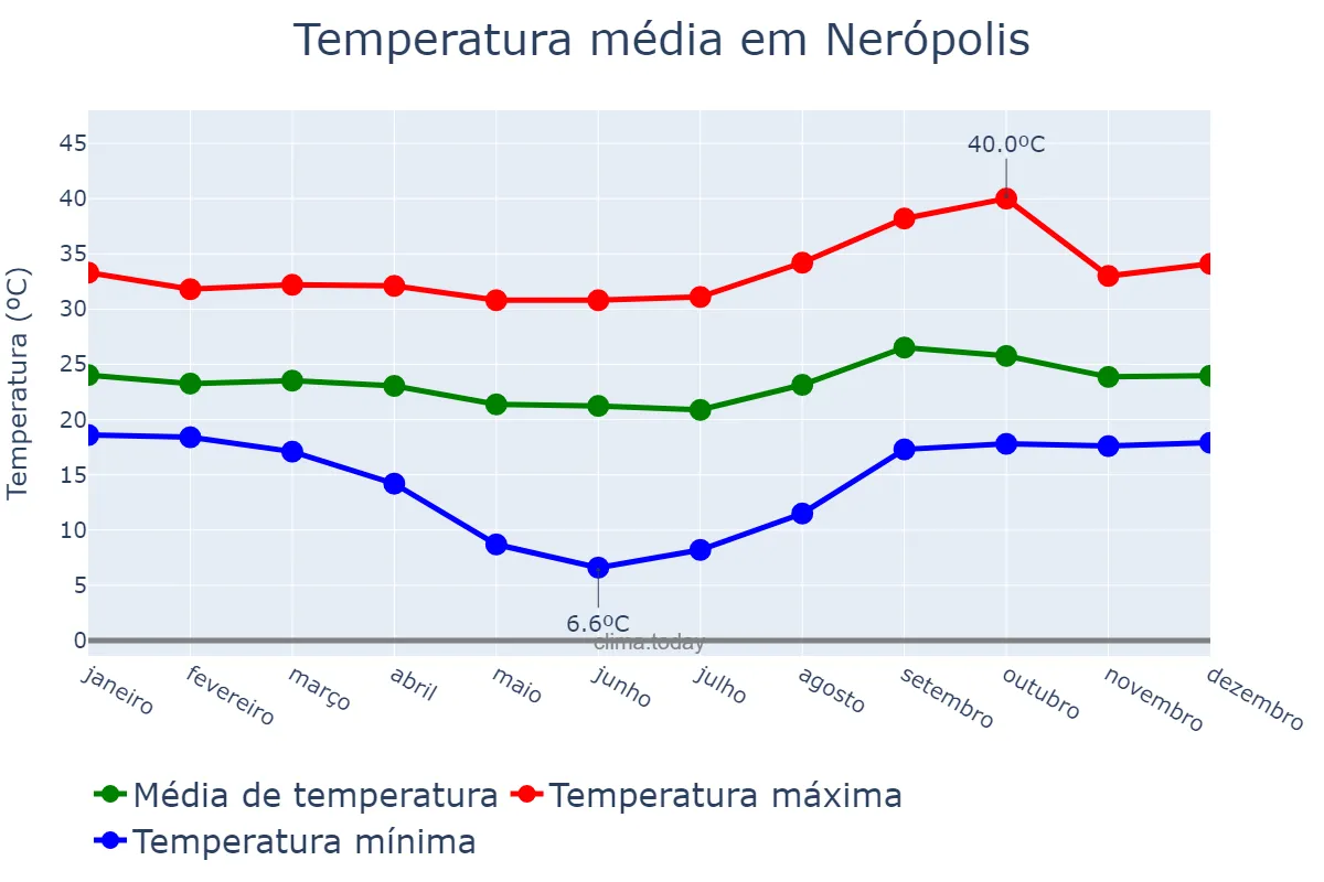 Temperatura anual em Nerópolis, GO, BR
