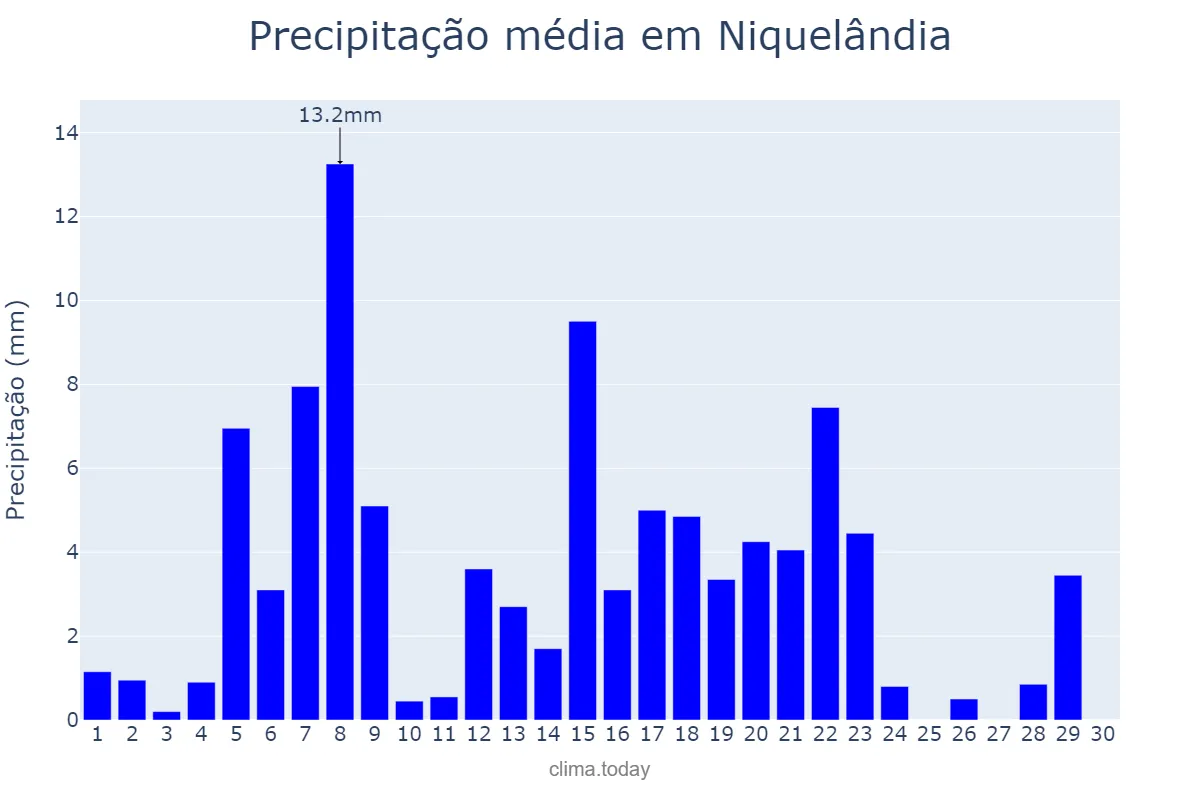Precipitação em abril em Niquelândia, GO, BR