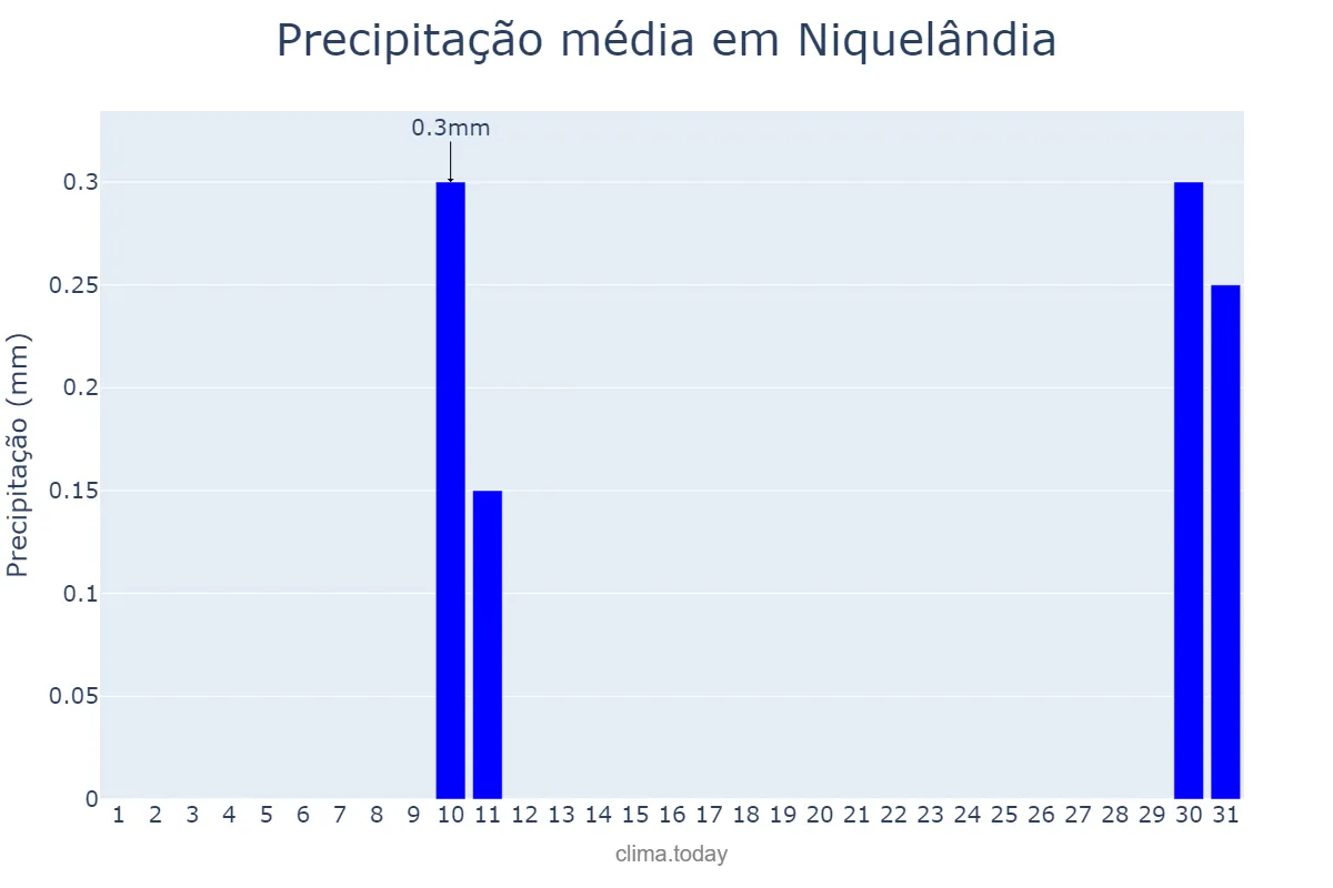 Precipitação em agosto em Niquelândia, GO, BR