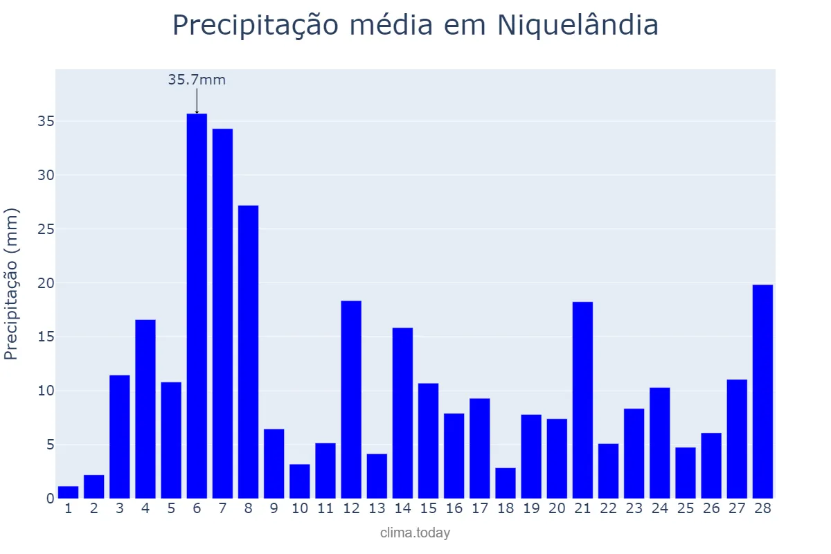Precipitação em fevereiro em Niquelândia, GO, BR