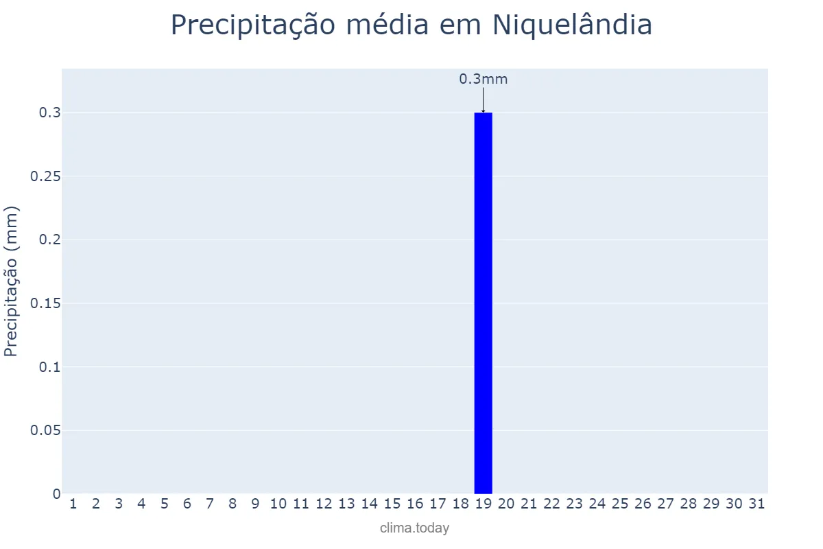 Precipitação em julho em Niquelândia, GO, BR