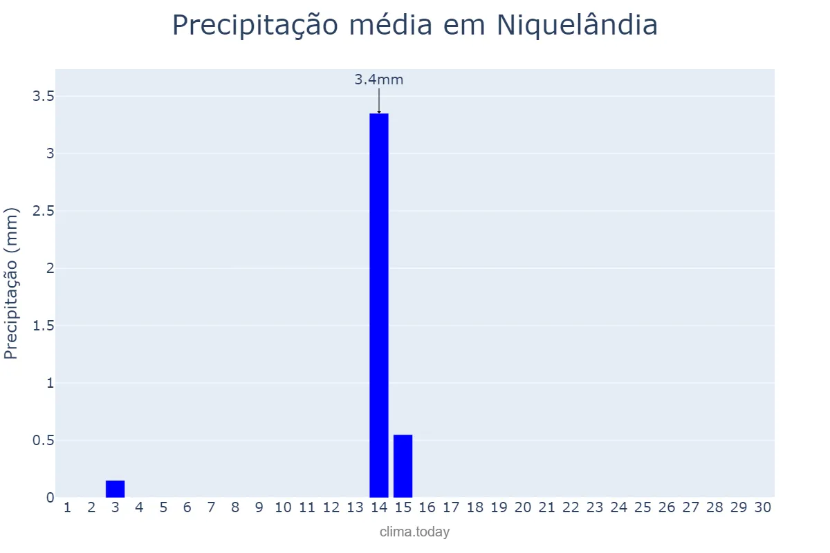 Precipitação em junho em Niquelândia, GO, BR
