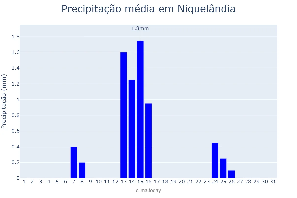 Precipitação em maio em Niquelândia, GO, BR