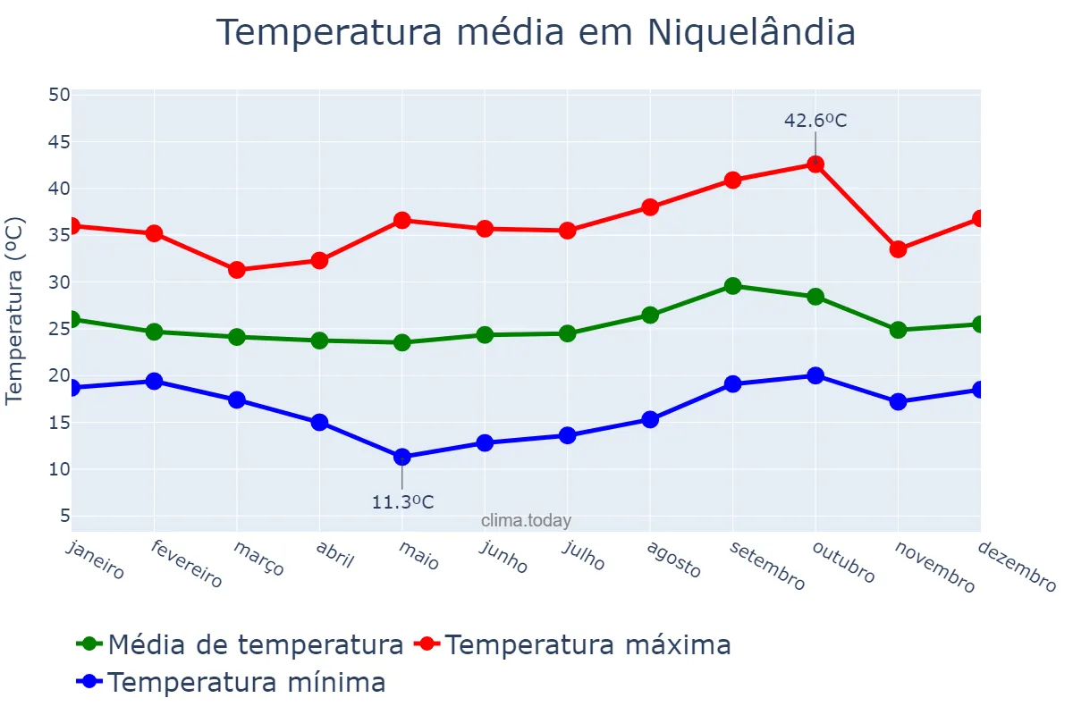 Temperatura anual em Niquelândia, GO, BR