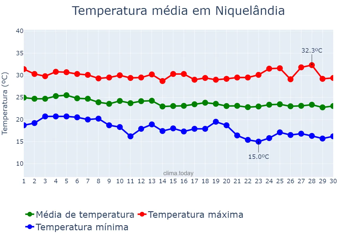 Temperatura em abril em Niquelândia, GO, BR