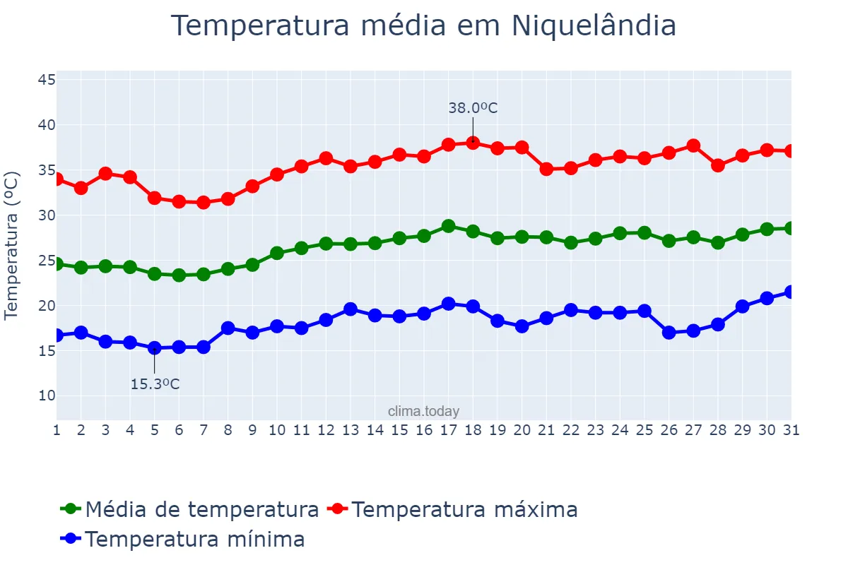 Temperatura em agosto em Niquelândia, GO, BR