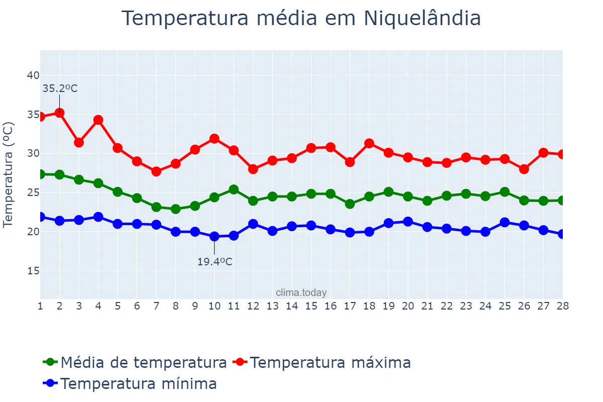 Temperatura em fevereiro em Niquelândia, GO, BR