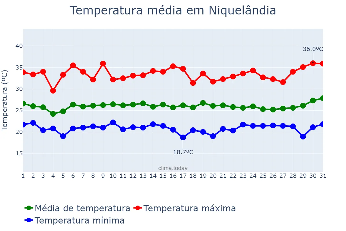 Temperatura em janeiro em Niquelândia, GO, BR