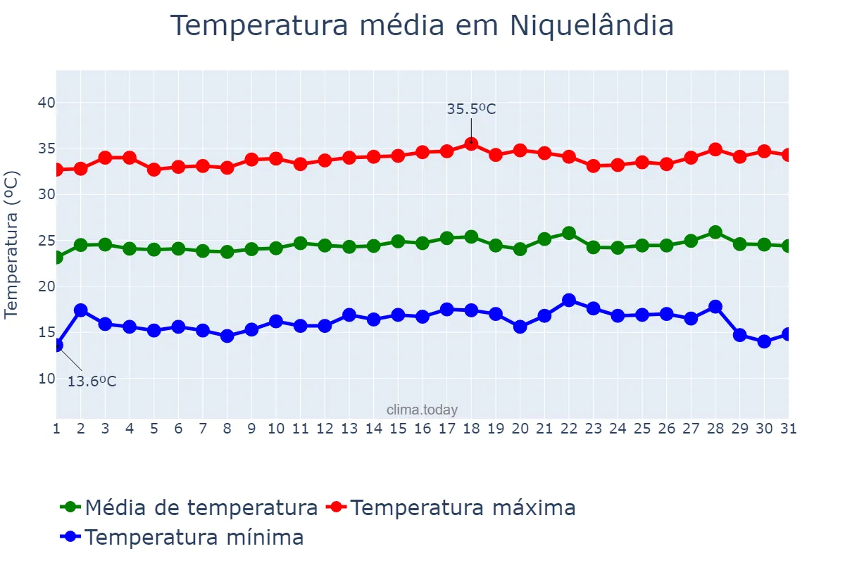 Temperatura em julho em Niquelândia, GO, BR