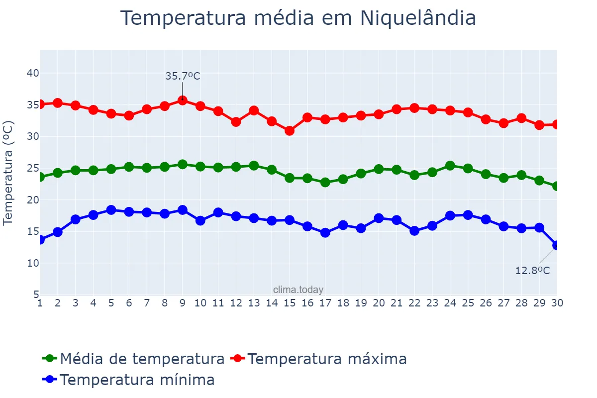 Temperatura em junho em Niquelândia, GO, BR