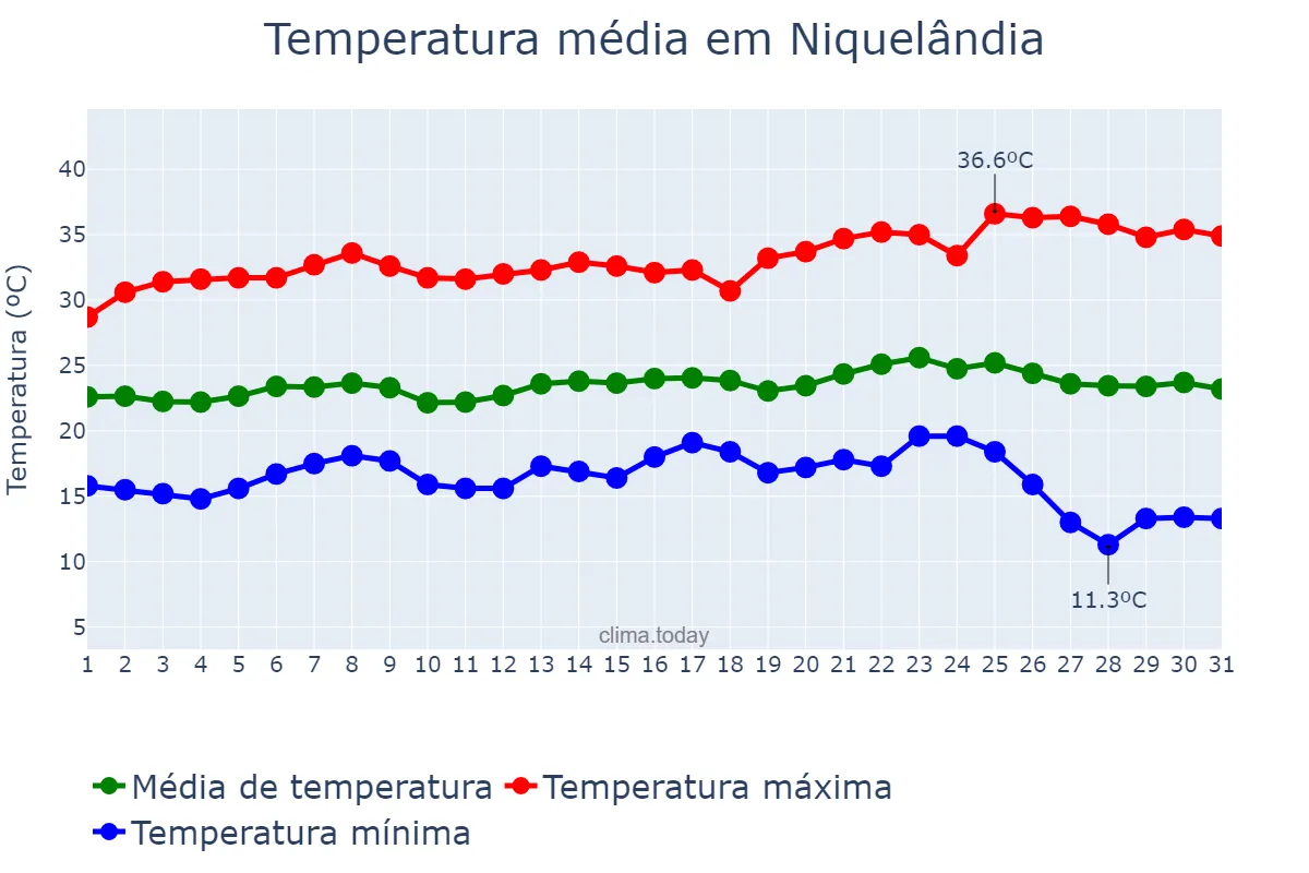Temperatura em maio em Niquelândia, GO, BR
