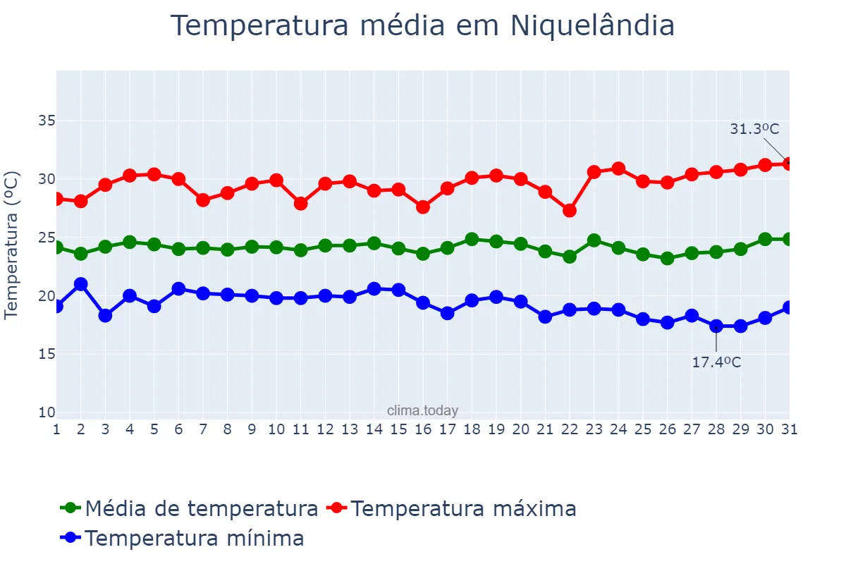 Temperatura em marco em Niquelândia, GO, BR