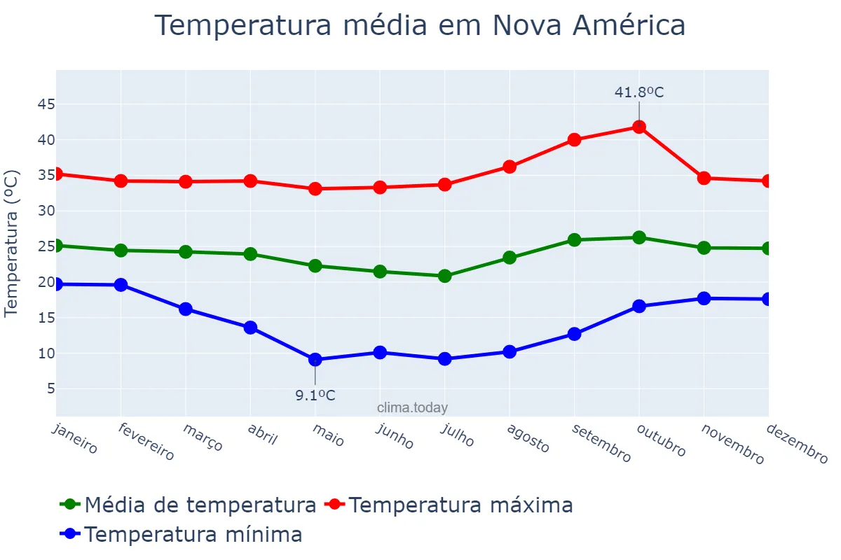 Temperatura anual em Nova América, GO, BR