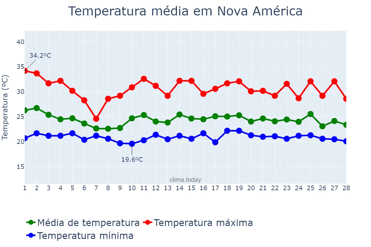 Temperatura em fevereiro em Nova América, GO, BR