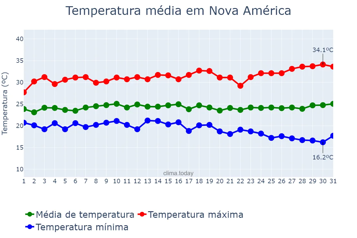 Temperatura em marco em Nova América, GO, BR