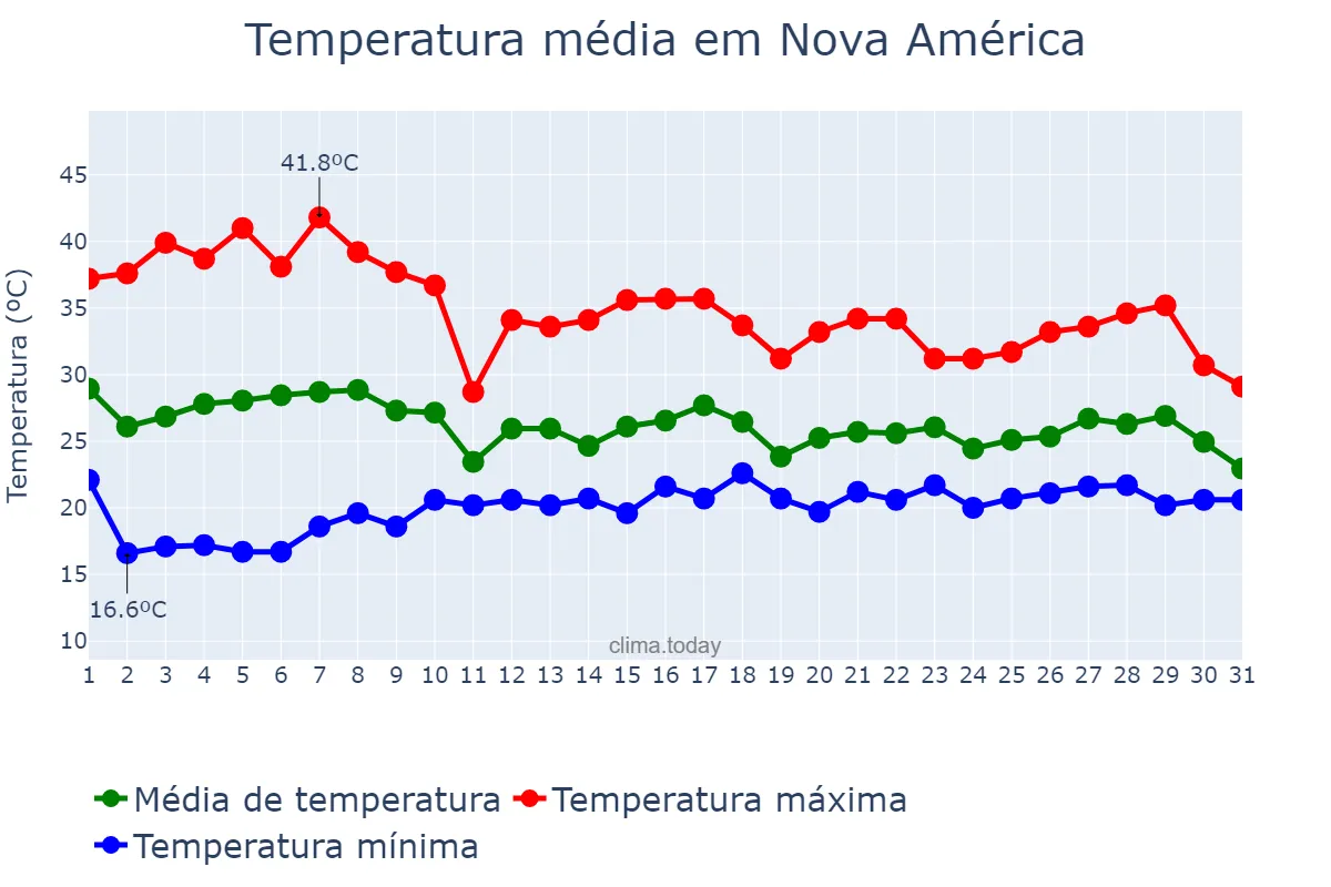 Temperatura em outubro em Nova América, GO, BR