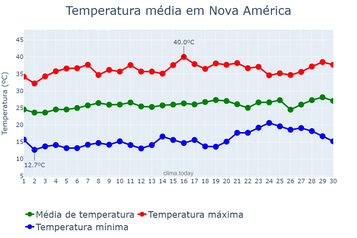 Temperatura em setembro em Nova América, GO, BR