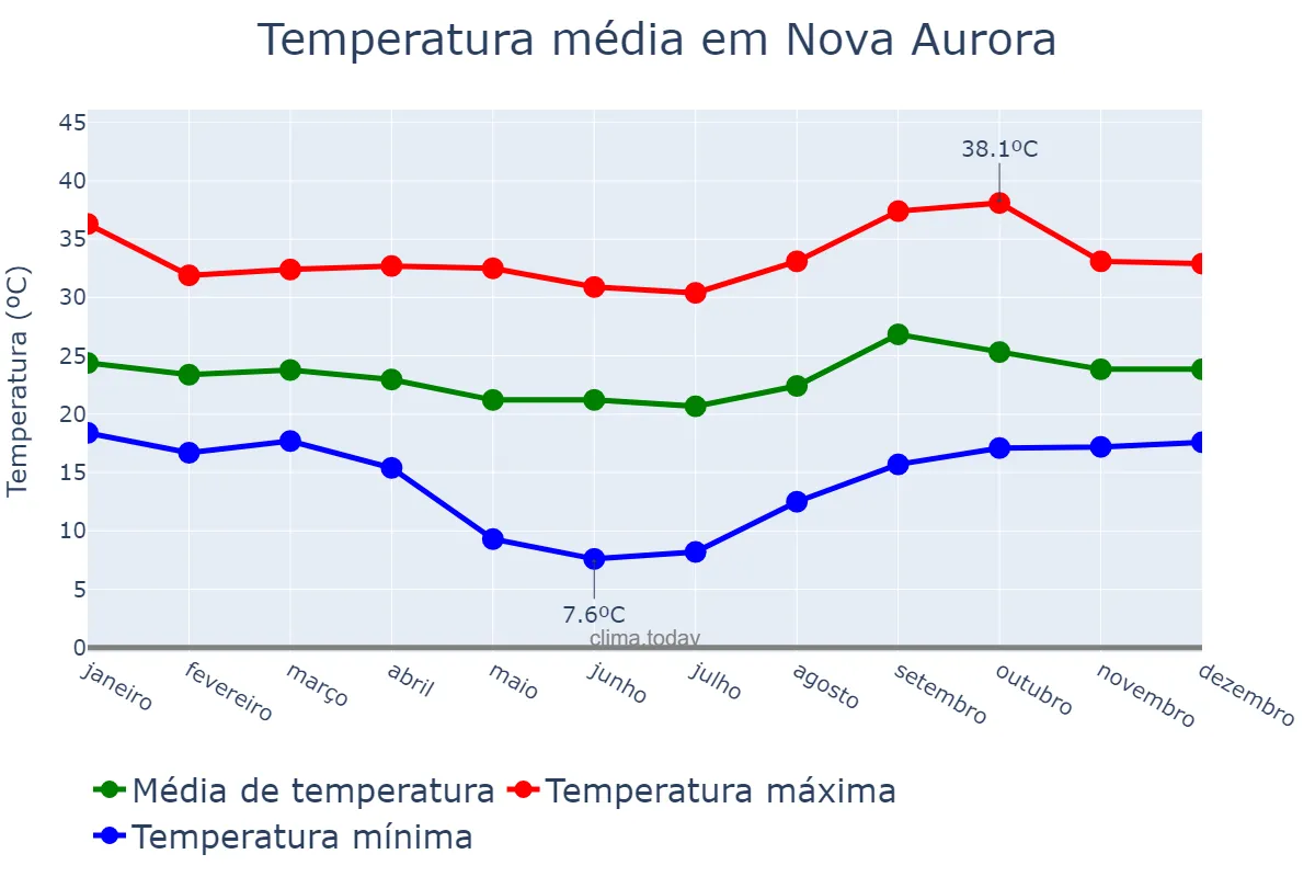 Temperatura anual em Nova Aurora, GO, BR