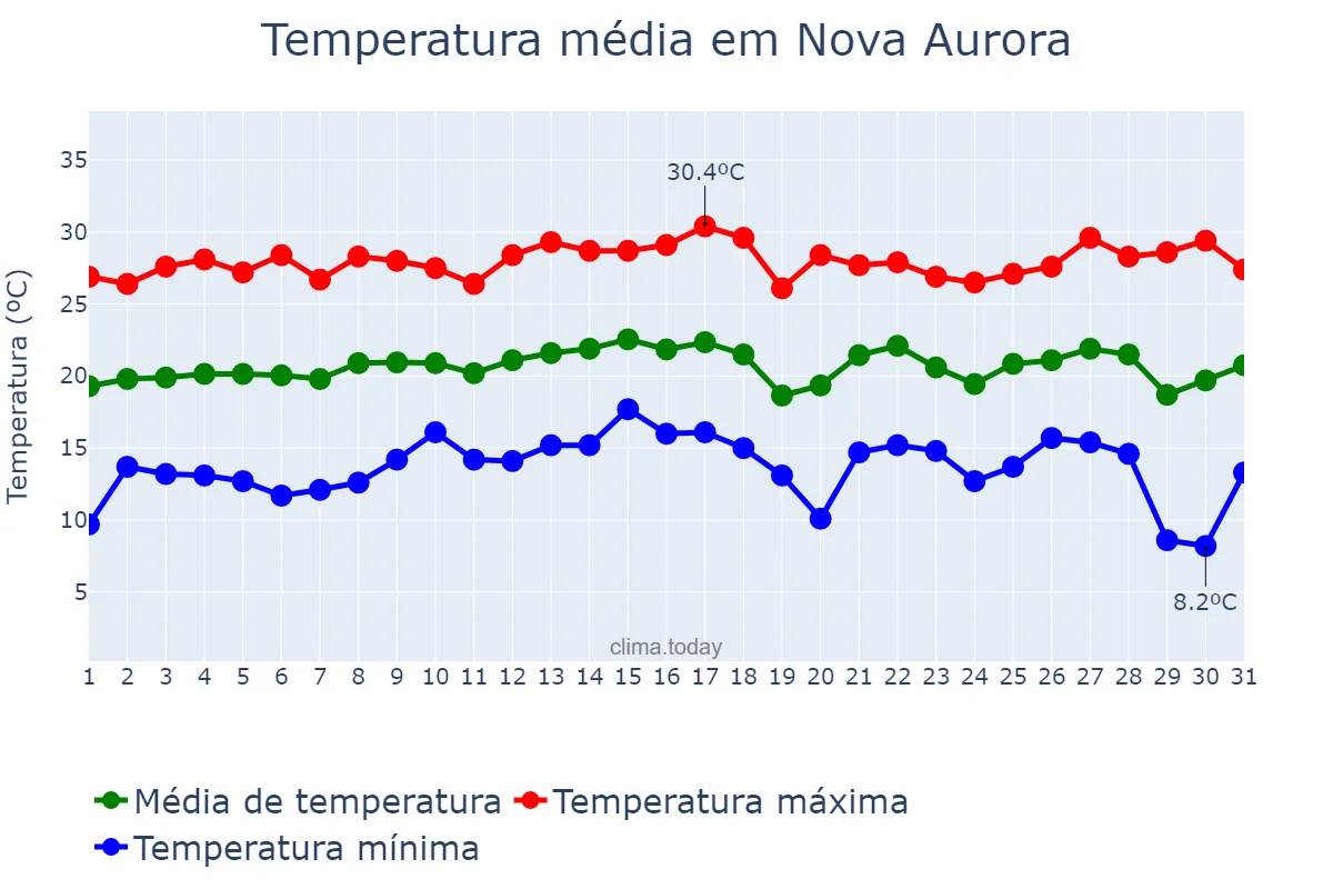 Temperatura em julho em Nova Aurora, GO, BR