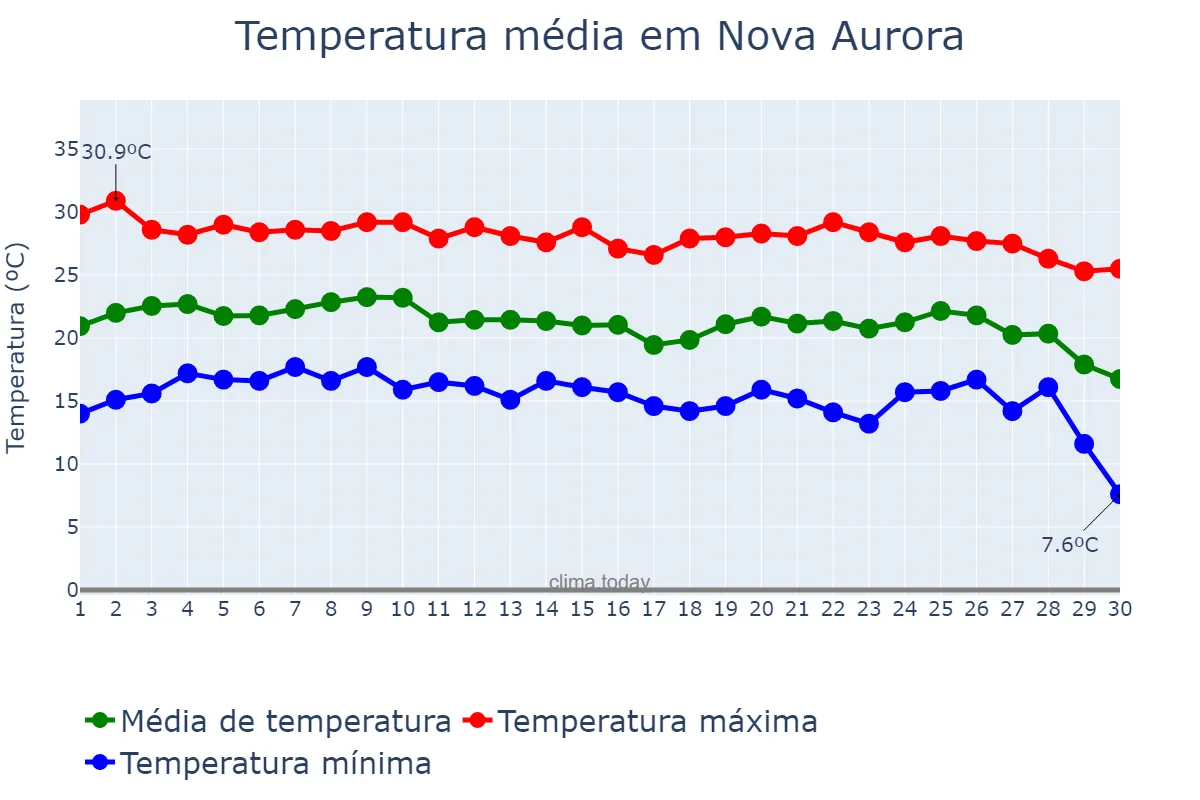 Temperatura em junho em Nova Aurora, GO, BR