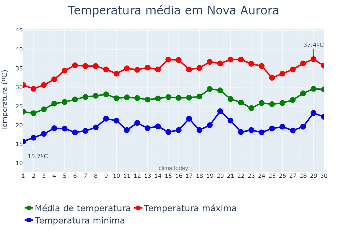 Temperatura em setembro em Nova Aurora, GO, BR