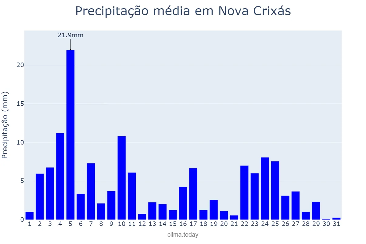 Precipitação em janeiro em Nova Crixás, GO, BR