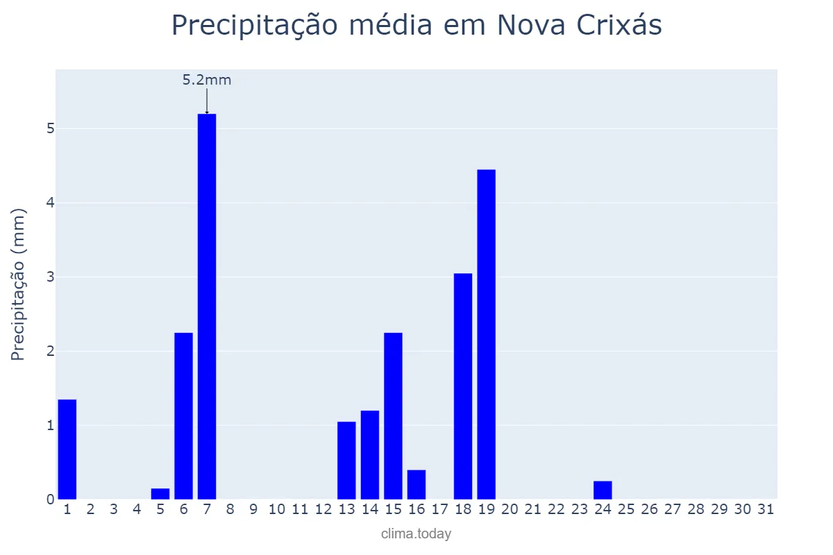 Precipitação em maio em Nova Crixás, GO, BR
