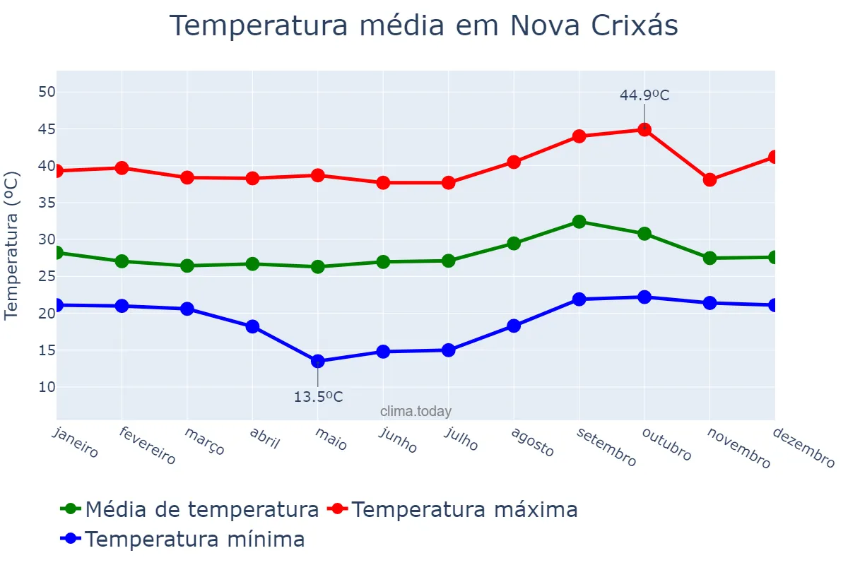 Temperatura anual em Nova Crixás, GO, BR