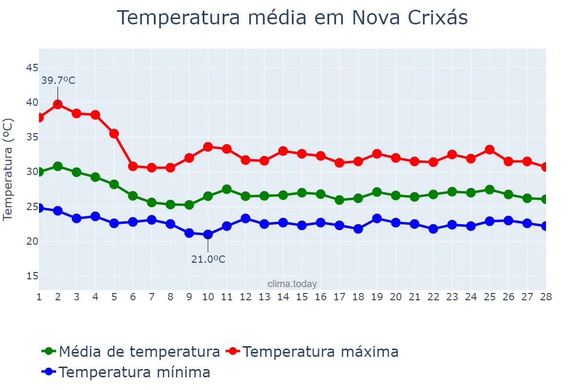 Temperatura em fevereiro em Nova Crixás, GO, BR