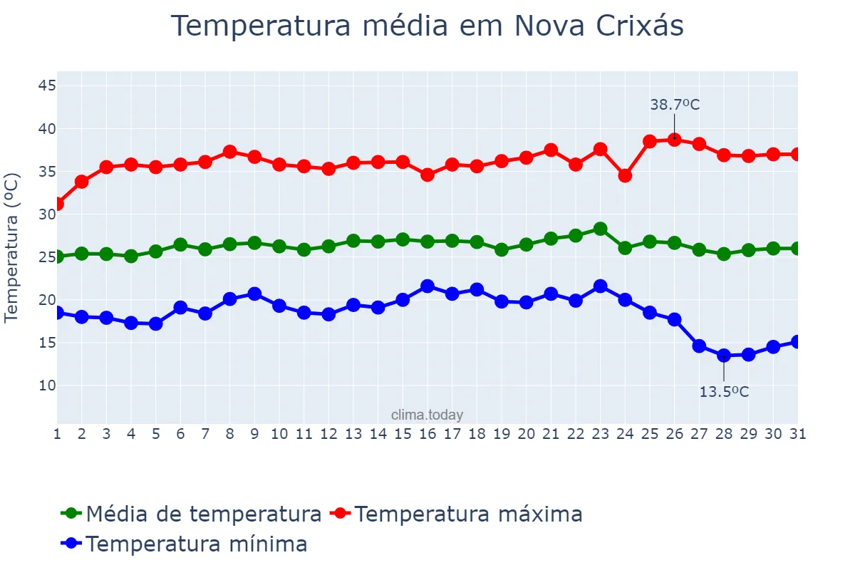 Temperatura em maio em Nova Crixás, GO, BR