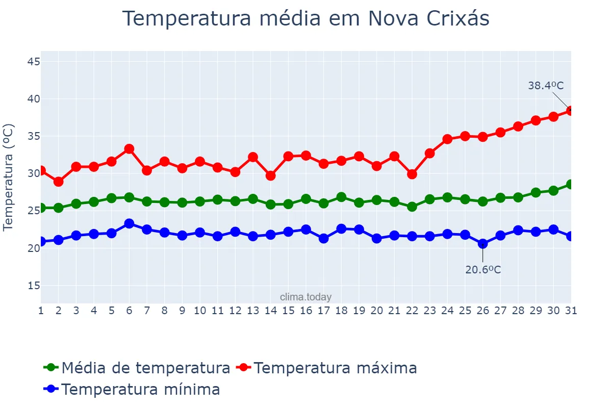 Temperatura em marco em Nova Crixás, GO, BR