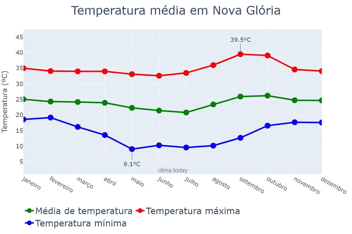 Temperatura anual em Nova Glória, GO, BR