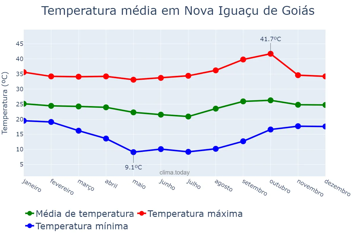 Temperatura anual em Nova Iguaçu de Goiás, GO, BR