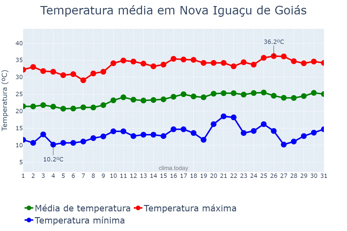 Temperatura em agosto em Nova Iguaçu de Goiás, GO, BR