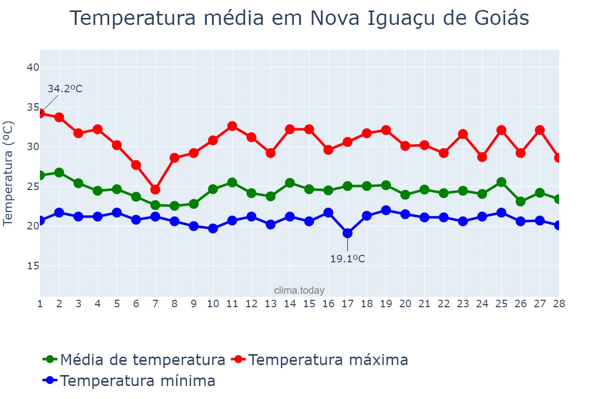 Temperatura em fevereiro em Nova Iguaçu de Goiás, GO, BR