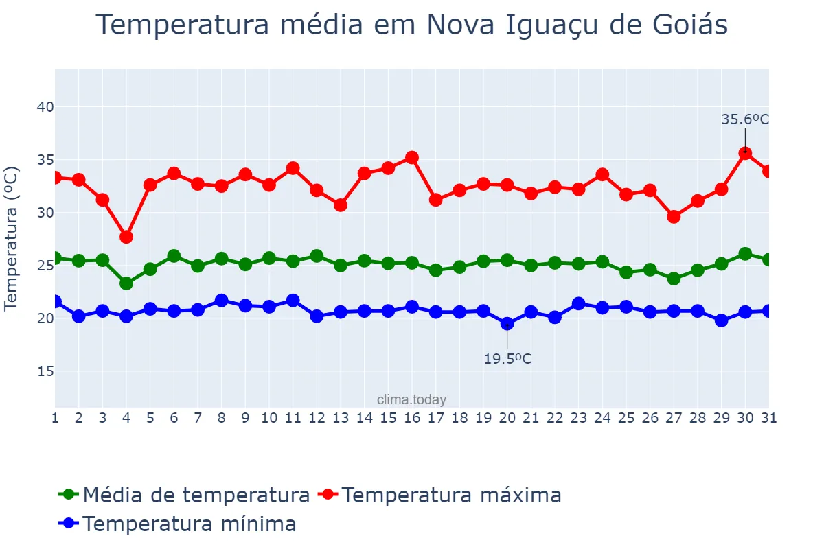 Temperatura em janeiro em Nova Iguaçu de Goiás, GO, BR