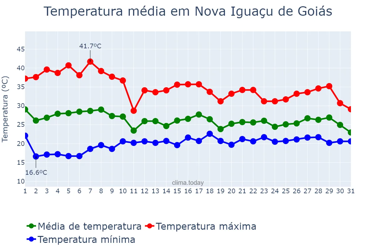 Temperatura em outubro em Nova Iguaçu de Goiás, GO, BR