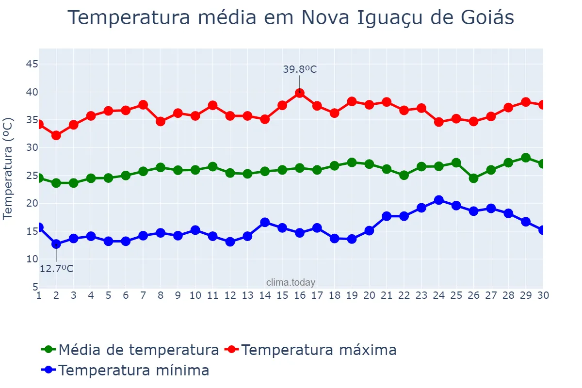 Temperatura em setembro em Nova Iguaçu de Goiás, GO, BR