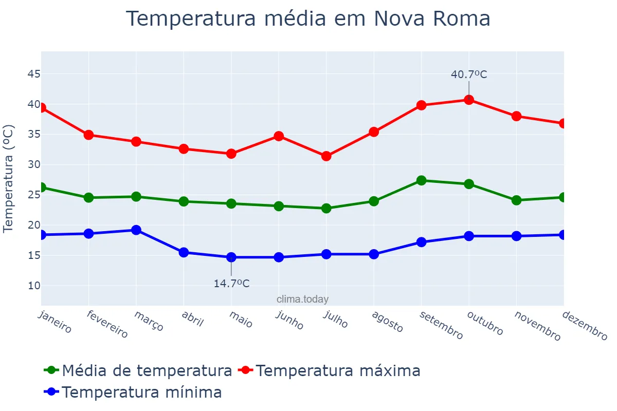 Temperatura anual em Nova Roma, GO, BR