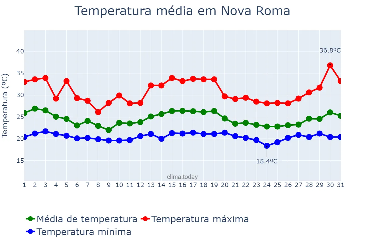 Temperatura em dezembro em Nova Roma, GO, BR