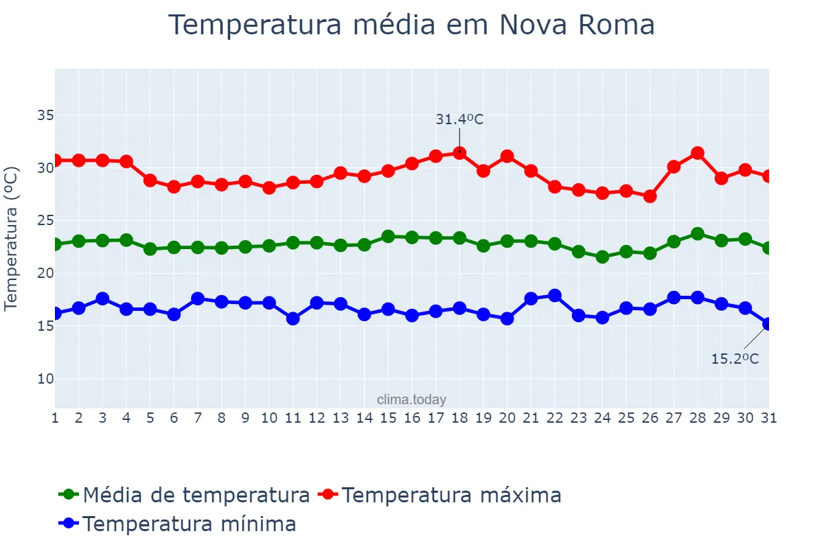 Temperatura em julho em Nova Roma, GO, BR
