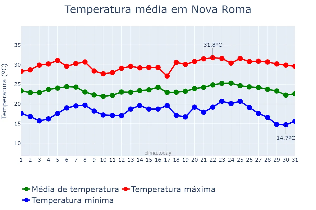 Temperatura em maio em Nova Roma, GO, BR
