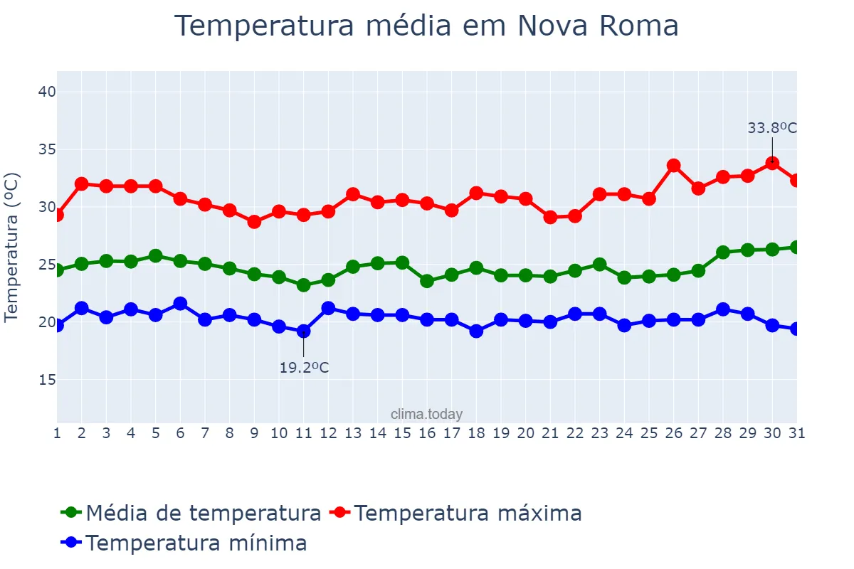 Temperatura em marco em Nova Roma, GO, BR
